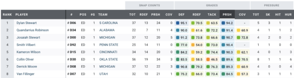 Week 1 - Power 5 Pass Rushing Grades, per PFF